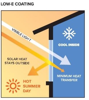 Low E Double Glazing