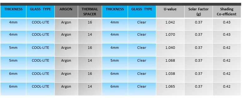 Cool-Lite Low E Double Glazing Performance Table